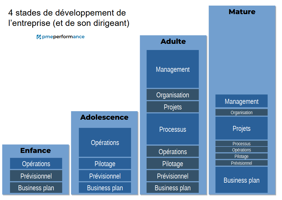 Stades de développement et leviers pour piloter la performance de votre entreprise.